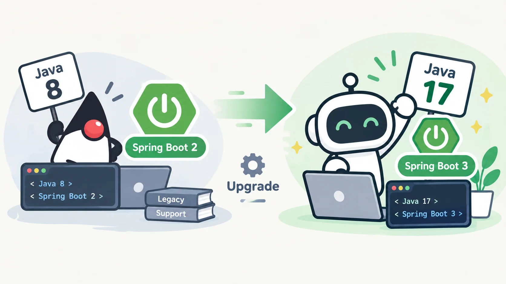 Java 8 與 Spring Boot 2 升級為 Java 17 與 Spring Boot 3 的插畫